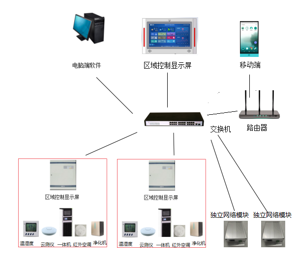 瑞好智慧库房环境控制系统